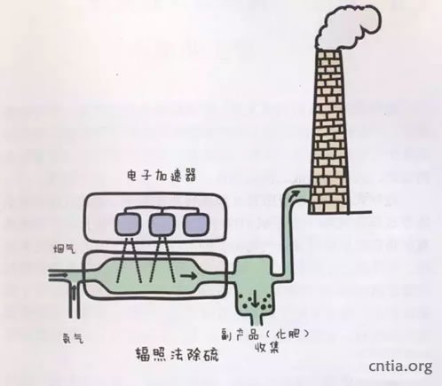 如何利用辐照技术为烟道废气脱硫除硝？