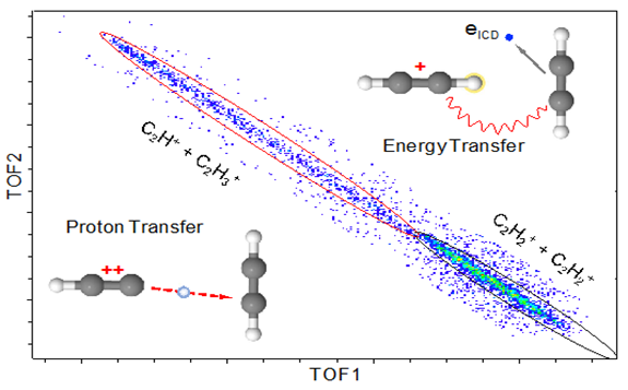 科研人员发现离子辐照氢键团簇诱发的质子转移新碎裂衰变通道
