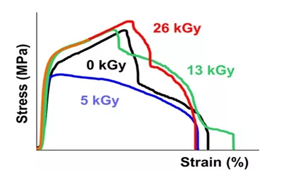 波兰华沙工业大学探究电子束辐照对PLA-PBAT共混材料性能的影响规律