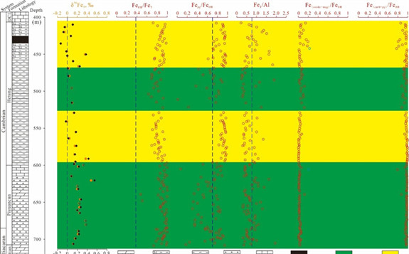 同位素应用：运用铁同位素方法示踪寒武纪大爆发主幕期间铁循环模式