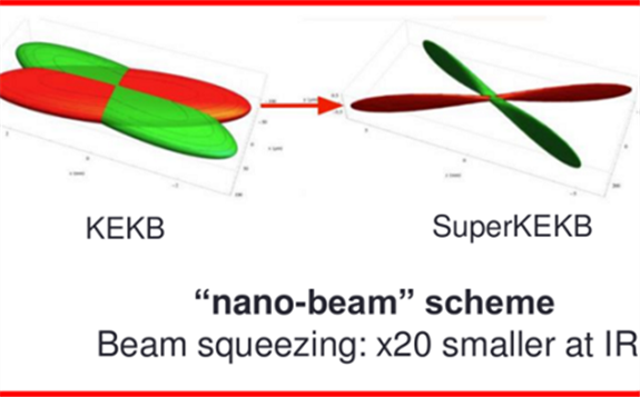 SuperKEKB 对撞机亮度打破世界纪录