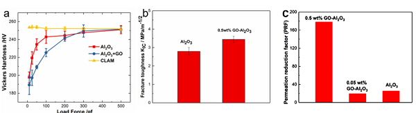  纯Al2O3涂层与石墨烯/Al2O3复合涂层（a）硬度、（b）断裂韧性、（c）阻氘因子