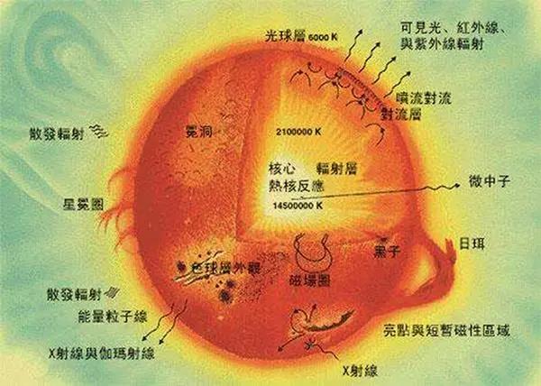 太阳内部进行着核聚变反应，为什么人类没有暴露在核辐射之下?