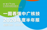 中广核技发布2020年度半年报 将积极探索核技术应用高端医疗领域