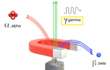 科普：α射线、β射线和γ射线的工作原理及区别