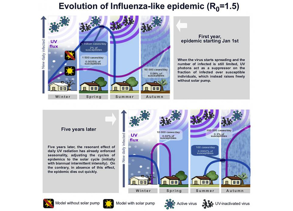 流行病的发生与特定位置的日太阳辐射量密切相关