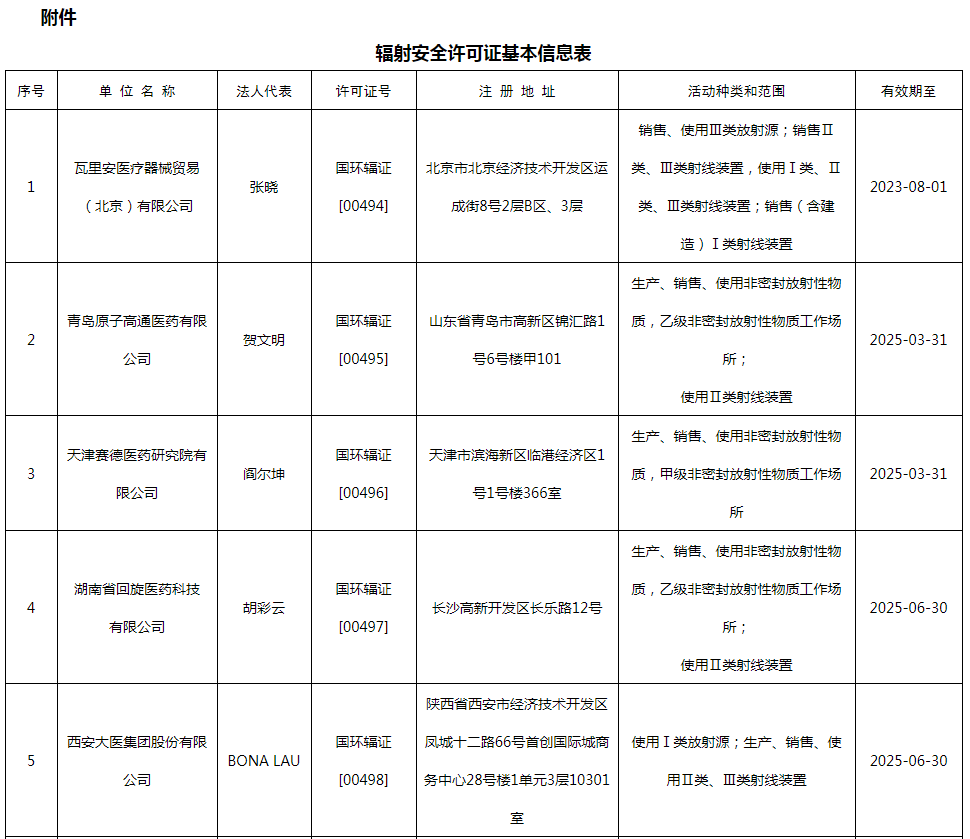 关于2020年辐射安全许可证颁发情况的函