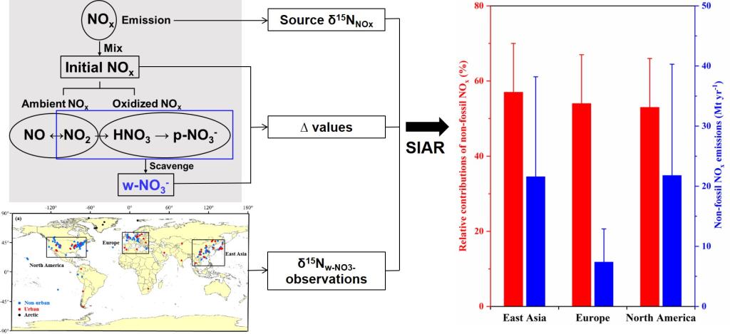 大气硝态氮来源的同位素示踪研究取得新进展