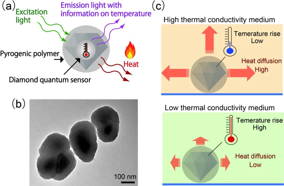 激光辐照纳米金刚石传感器可以同时作为加热源和温度计
