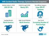 Fact.MR分析显示北美仍然是MRI引导放射治疗系统的领先市场