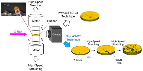 4D-CT成像将加速新型轮胎材料的开发 更智能更高效