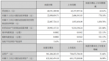 中金辐照2021年第一季度净利增长778.18% 新客户数量大幅增加