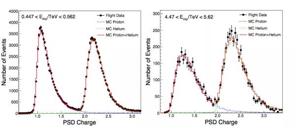 <p>“悟空”号获得TeV以上能区迄今最精确宇宙线轻核能谱</p>
