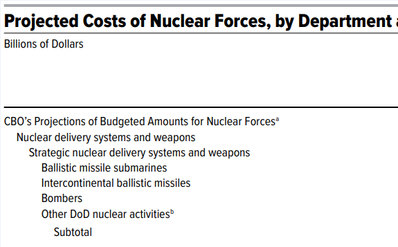 <p>美国国会预算办公室报告《2021-2030年美国核力量成本预估》</p>
