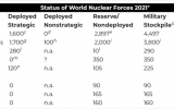 <p>美智库评估世界核力量现状</p>
