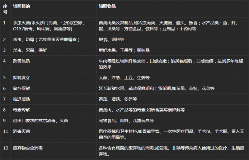 科普 | 辐射加工技术