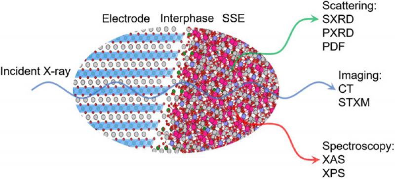 俄勒冈州立大学冯振兴教授Carbon Energy综述：同步加速器X射线技术对固态电池中固-固界面的原位表征