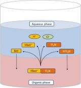 研究离子液体萃取金属的机理