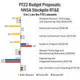 美国国家核安全管理局2022财年预算展望