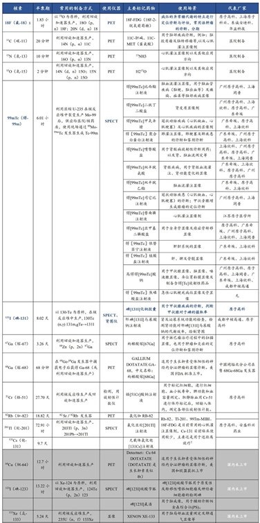 核医学——详尽盘点，近40种诊断核素汇总分析