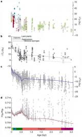 从锂同位素来看地球历史上碳和硅循环演化
