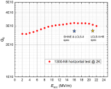 先进光源技术研发与测试平台1.3 GHz 9-cell高品质因数超导腔水平测试成功