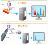 X射线荧光光谱仪（XRF）的兄弟俩：WD-XRF和ED-XRF