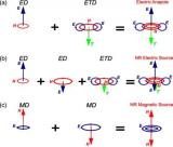 创造非辐射性的电磁源