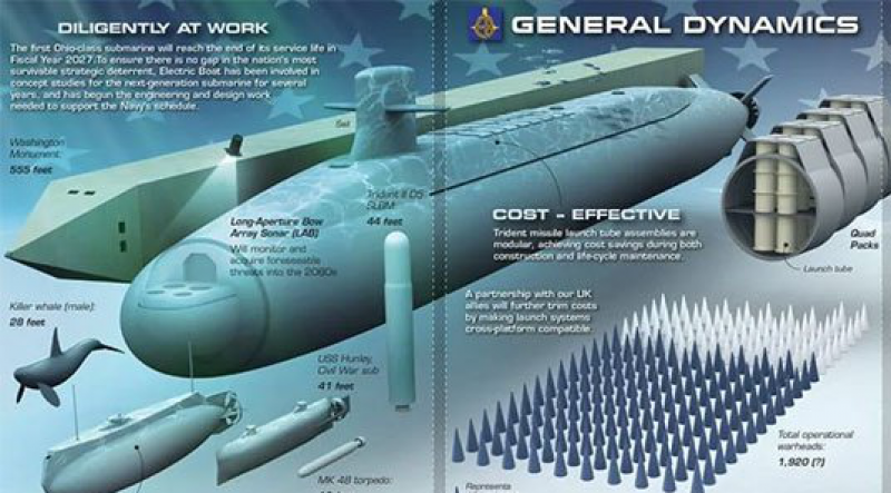 美首个新式哥伦比亚级战略核潜艇将耗资85亿美元