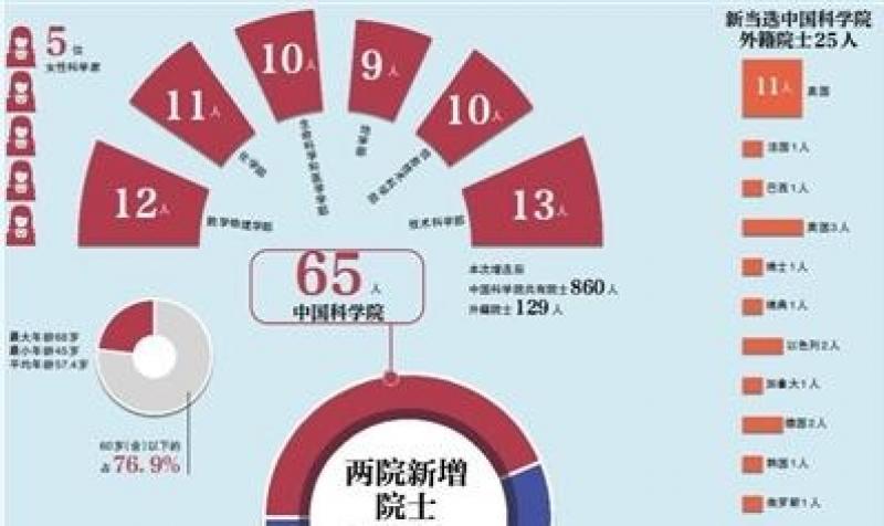 2021年两院院士增选结果揭晓: 149人当选