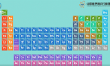 2分钟动画带你认识元素与核素