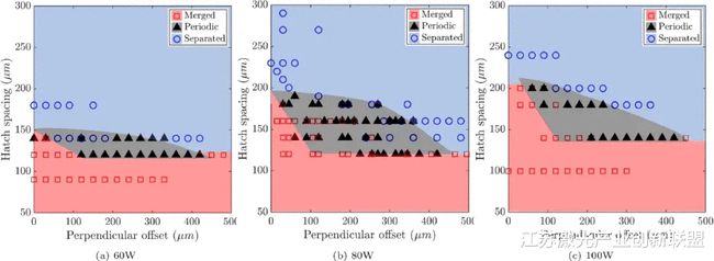 ▲图5 在不同激光功率的条件下得到的加工图：(a) 60 W, (b) 80 W和 (c) 100 W。为了提高视觉展示效果，相图采用红色、灰色和蓝色的阴影进行了显示，以分别代表合并、周期合并和分离的情形。