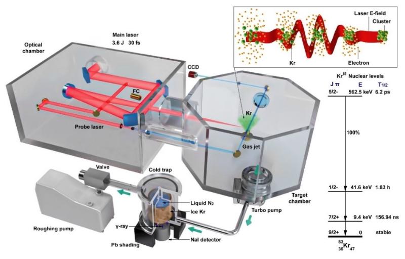 交大、复旦研究团队合作利用激光等离子体实现核同质异能态的超快泵浦