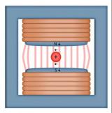 引力：粒子加速器中的磁铁