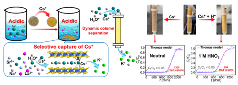 福建物构所在强酸性条件下选择性捕获铯离子研究中获进展