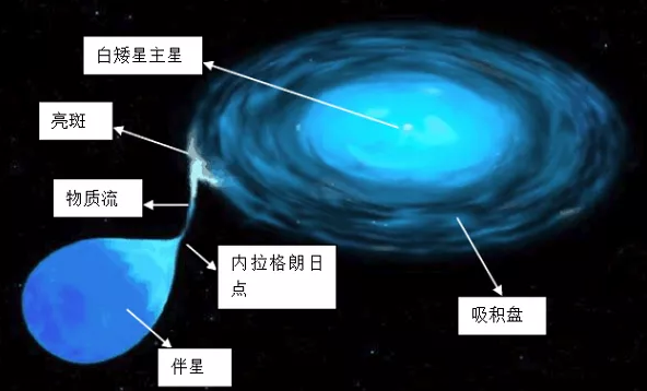 图1.超软X射线源示意图（图片来源：https://heasarc.gsfc.nasa.gov/docs/objects/cvs/cvstext.html）