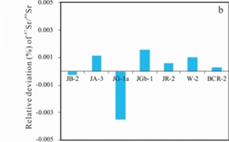 地质地球所优化ID-TIMS技术顺序测定地质样品中Rb-Sr同位素