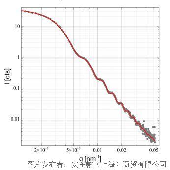 图 2: USAXS测量数据和1.53 µm特定直径的二氧化硅颗粒分散体的拟合数据。