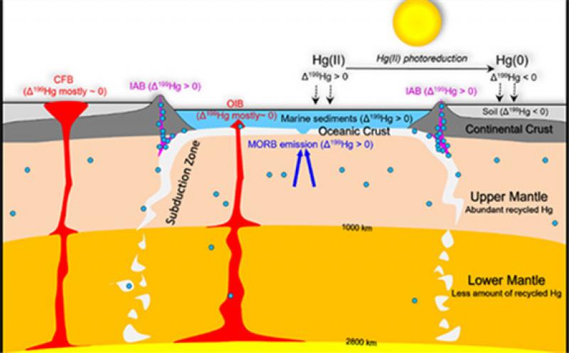 我国学者与海外合作者在汞的深部循环方面取得进展