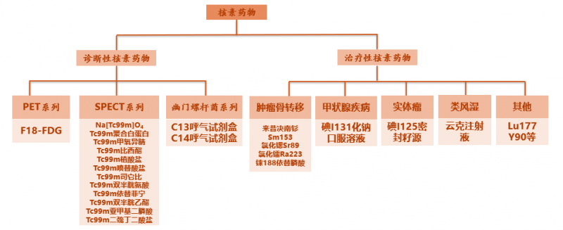 兼具高壁垒、高成长的核药赛道之上，都有哪些国产龙头?
