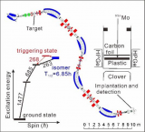 科研人员利用次级束装置研究电子俘获致核激发现象