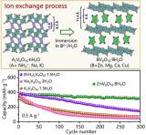 我所开发出具有超大层间距及高稳定性的钒基水系锌离子电池正极新材料