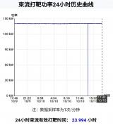 CSNS打靶束流功率达到140kW