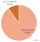 肿瘤克星!放射性药物的研究现状及前景展望