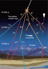 重走宇宙线发现之旅丨每秒有多少宇宙线穿过我们的身体