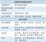 从临床需求出发，研制实用型质子治疗系统