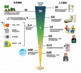 一起来了解核与辐射科普知识
