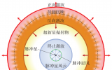 超高能伽马射线的天体物理起源