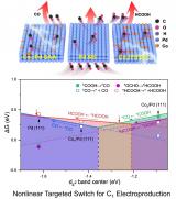 北京同步辐射装置能源谱学团队在电催化二氧化碳还原机理研究方面取得系列重要进展