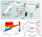 中国科大在毫秒同步辐射X射线谱学研究催化剂非平衡态结构中取得新进展